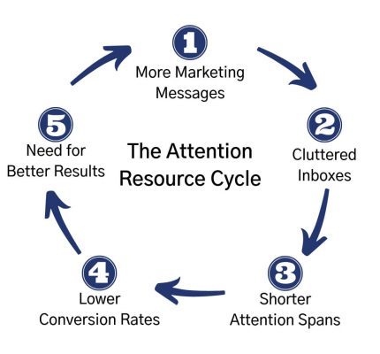 The-Attention-Resource-Cycle